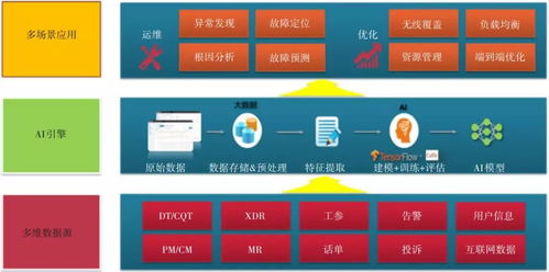 從歷史到實踐 人工智能在網絡運維優化與軟件開發中的演進