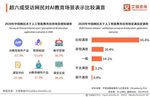 人工智能行業數據分析 2020年中國81.8%網民對AI教育應用場景滿意
